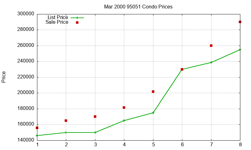 95051 Condos Just Sold 2000-03