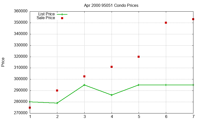 95051 Condos Just Sold 2000-04