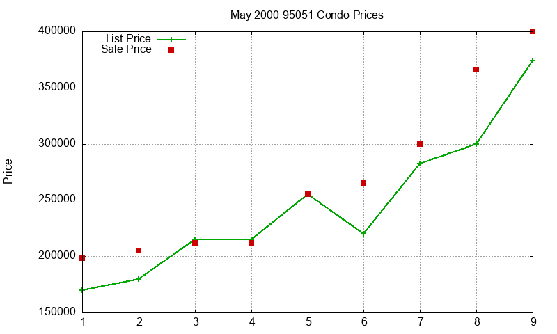 95051 Condos Just Sold 2000-05