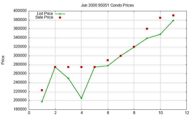 95051 Condos Just Sold 2000-06