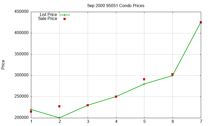 95051 Condos Just Sold 2000-09