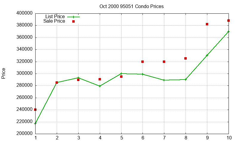95051 Condos Just Sold 2000-10