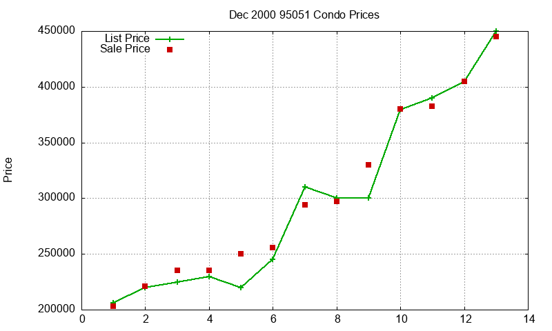 95051 Condos Just Sold 2000-12