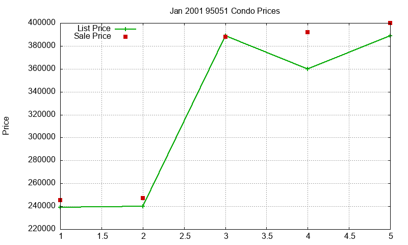 95051 Condos Just Sold 2001-01