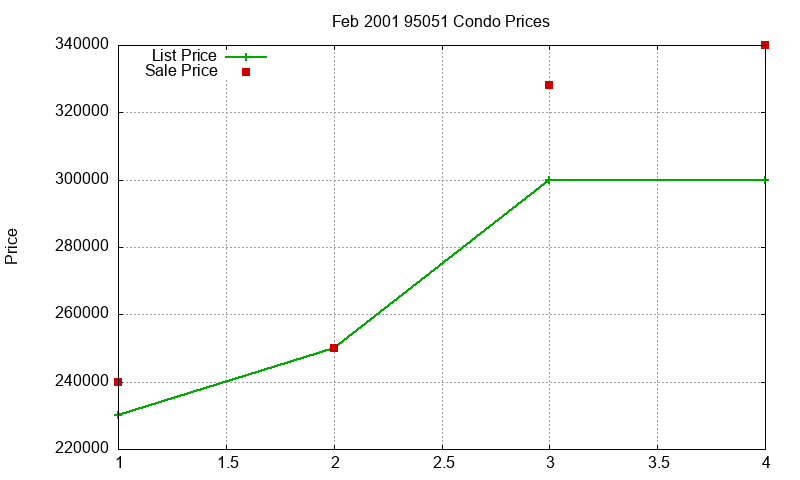 95051 Condos Just Sold 2001-02