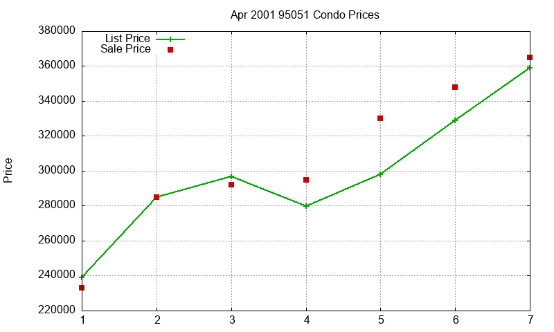 95051 Condos Just Sold 2001-04