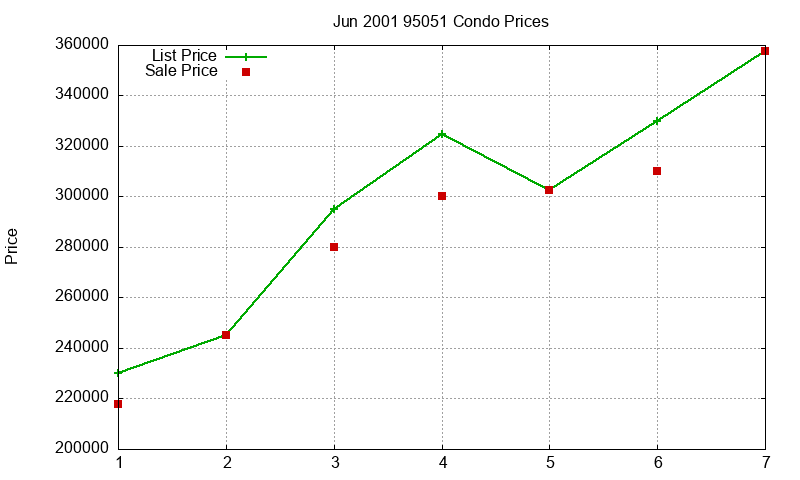 95051 Condos Just Sold 2001-06