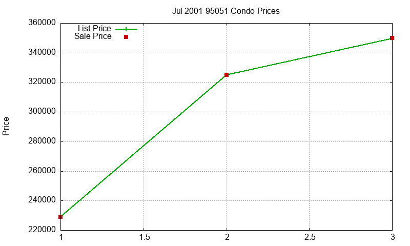 95051 Condos Just Sold 2001-07