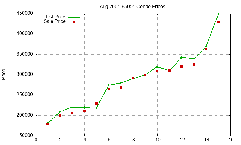 95051 Condos Just Sold 2001-08