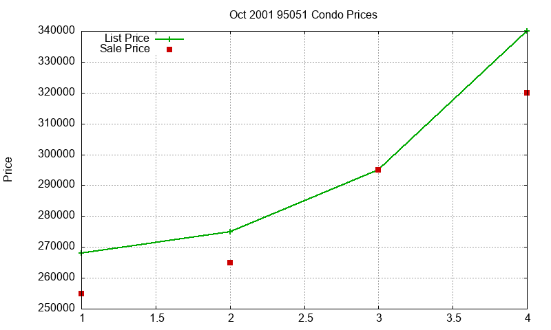 95051 Condos Just Sold 2001-10