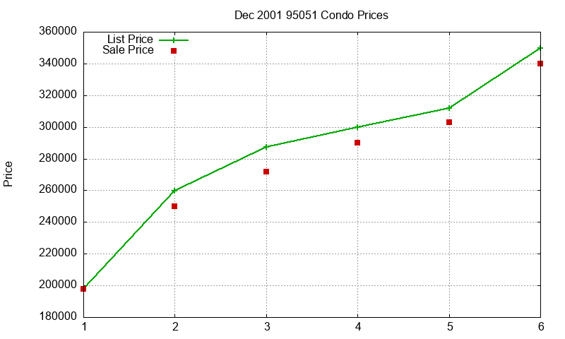 95051 Condos Just Sold 2001-12