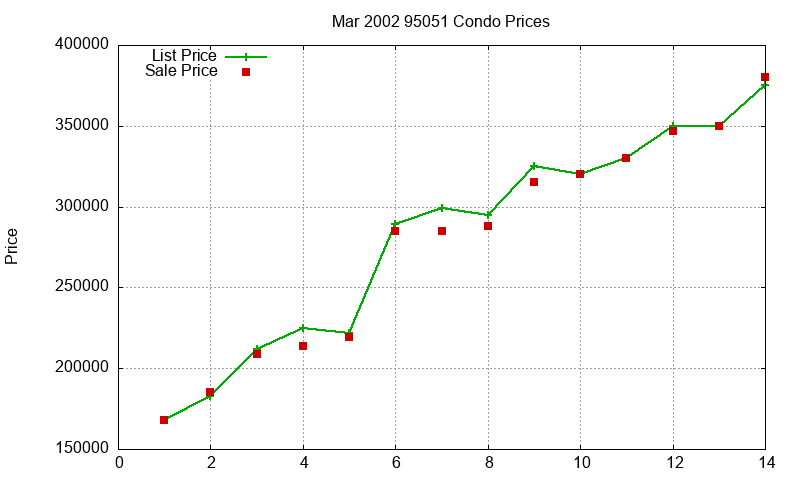 95051 Condos Just Sold 2002-03