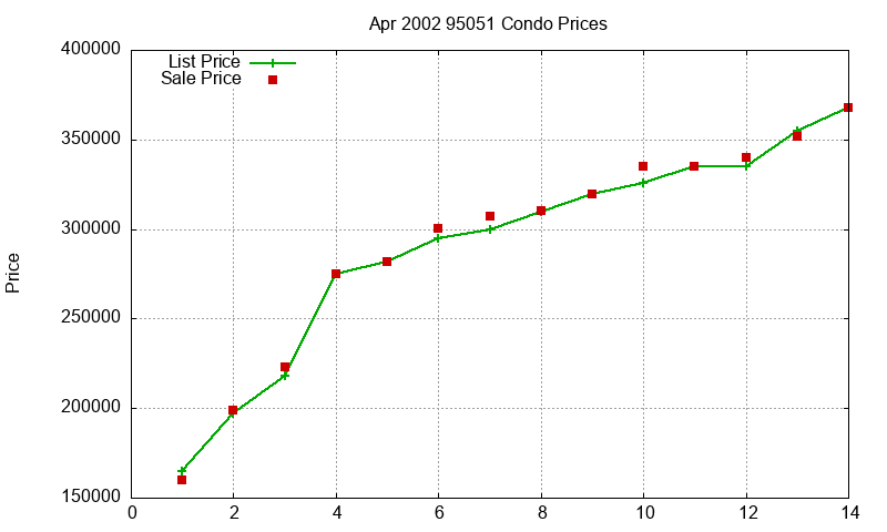 95051 Condos Just Sold 2002-04
