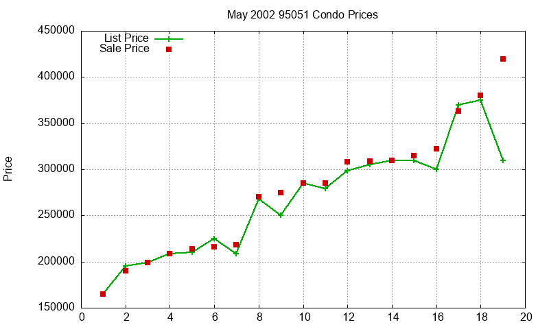 95051 Condos Just Sold 2002-05