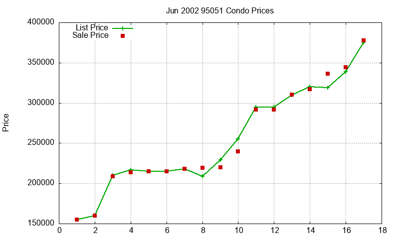 95051 Condos Just Sold 2002-06