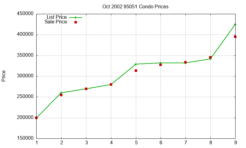 95051 Condos Just Sold 2002-10