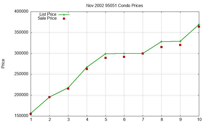 95051 Condos Just Sold 2002-11