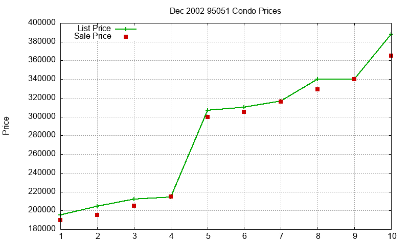 95051 Condos Just Sold 2002-12