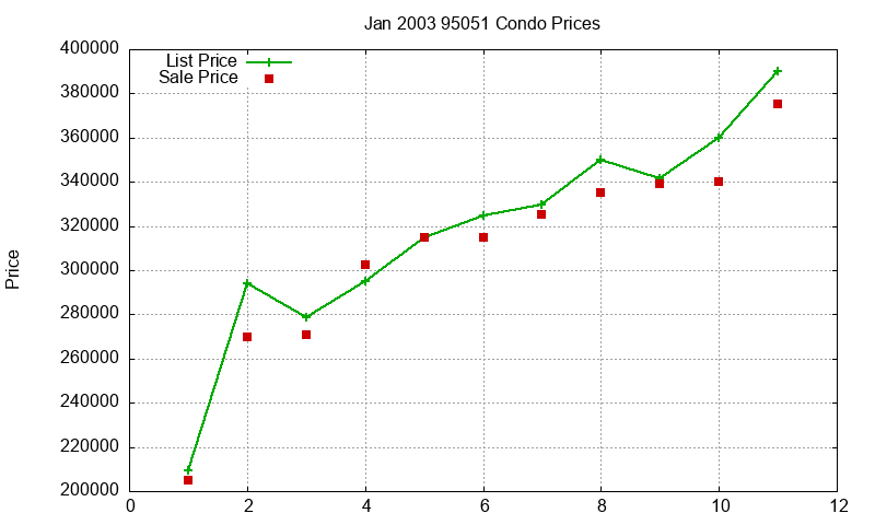 95051 Condos Just Sold 2003-01