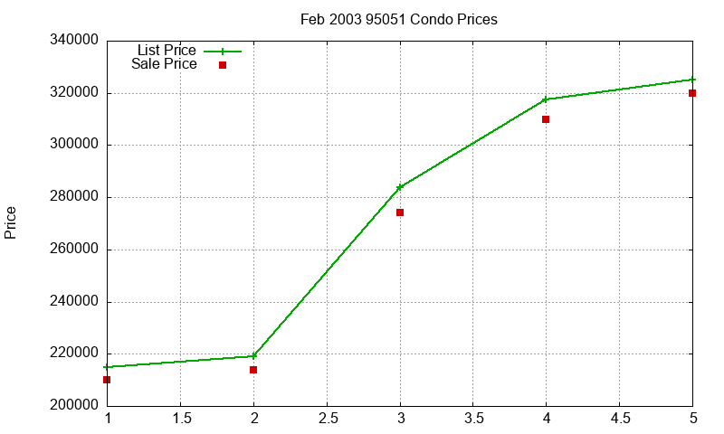 95051 Condos Just Sold 2003-02