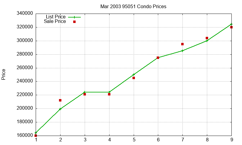 95051 Condos Just Sold 2003-03
