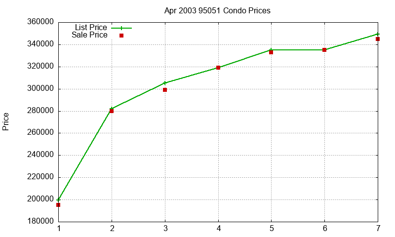 95051 Condos Just Sold 2003-04