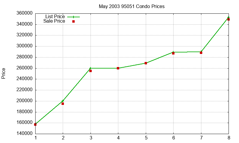 95051 Condos Just Sold 2003-05