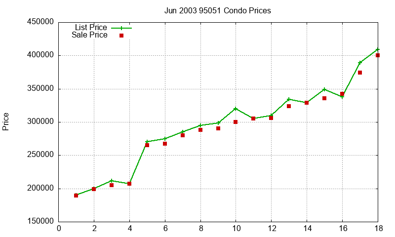 95051 Condos Just Sold 2003-06