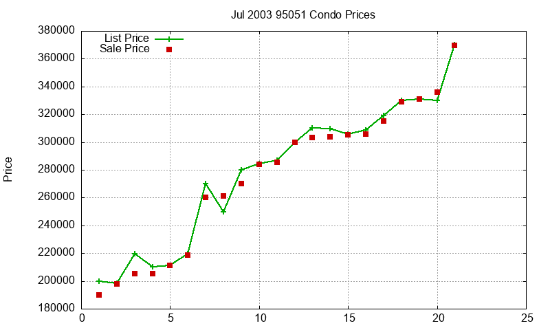 95051 Condos Just Sold 2003-07