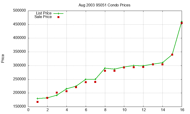 95051 Condos Just Sold 2003-08