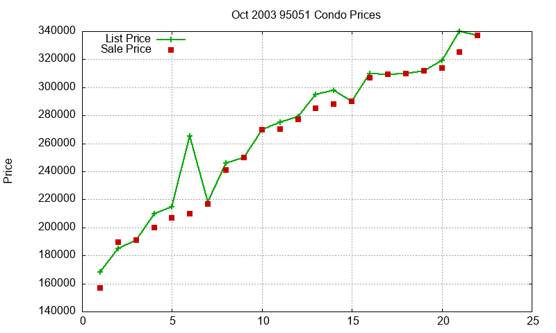 95051 Condos Just Sold 2003-10