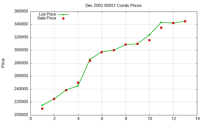 95051 Condos Just Sold 2003-12