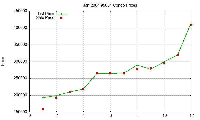 95051 Condos Just Sold 2004-01