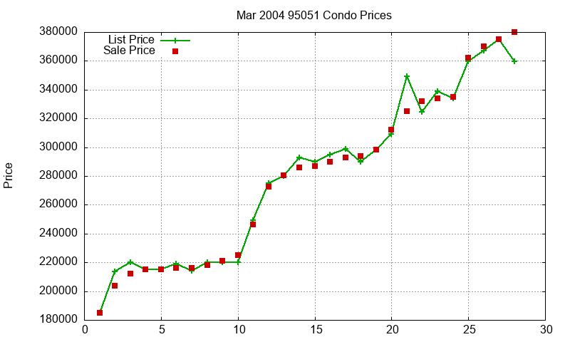 95051 Condos Just Sold 2004-03