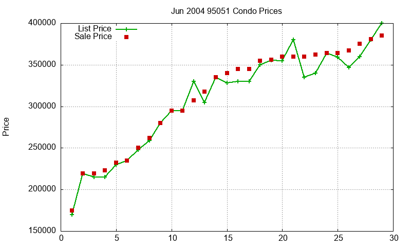 95051 Condos Just Sold 2004-06