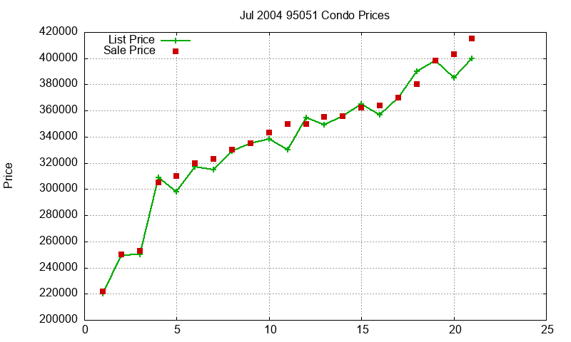 95051 Condos Just Sold 2004-07