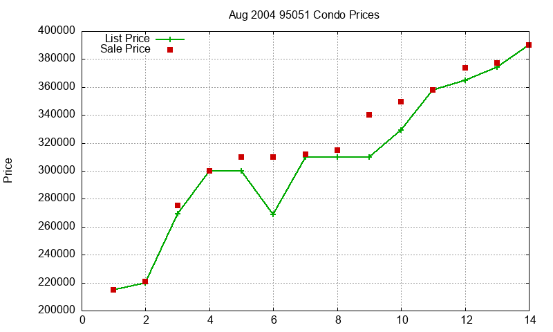 95051 Condos Just Sold 2004-08