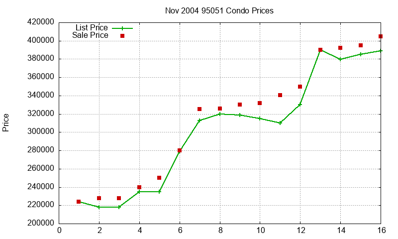 95051 Condos Just Sold 2004-11