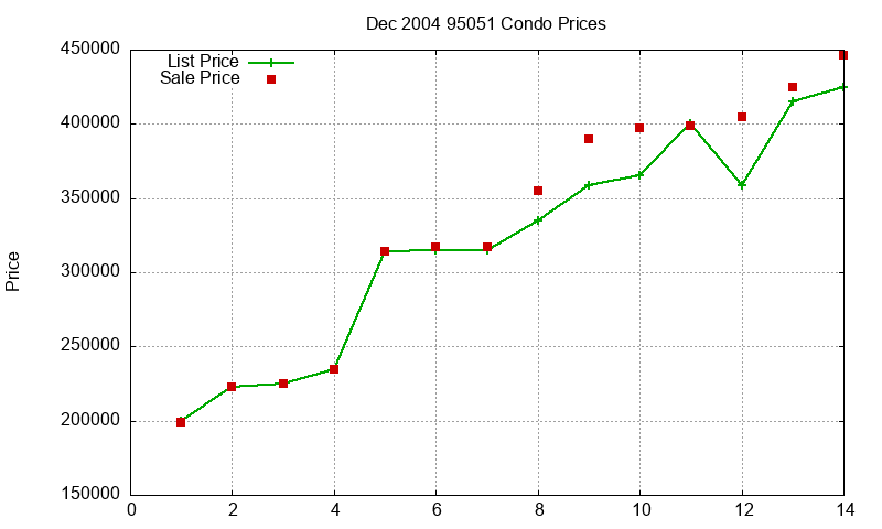 95051 Condos Just Sold 2004-12