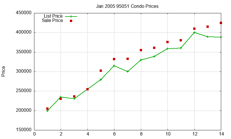 95051 Condos Just Sold 2005-01