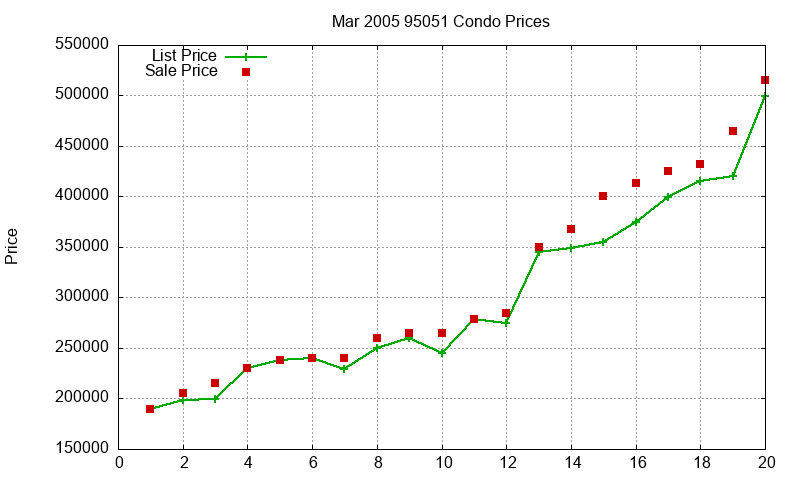 95051 Condos Just Sold 2005-03
