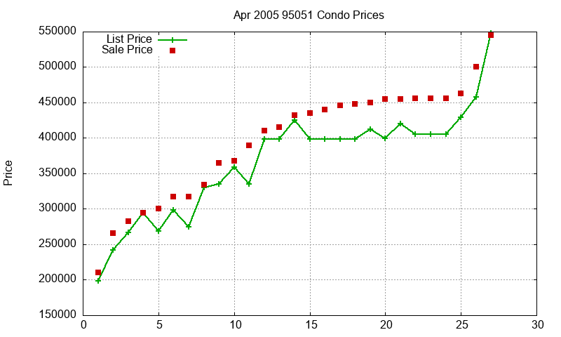95051 Condos Just Sold 2005-04