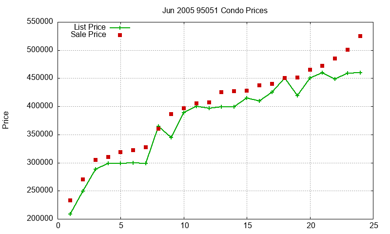 95051 Condos Just Sold 2005-06