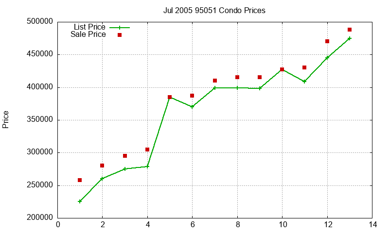 95051 Condos Just Sold 2005-07