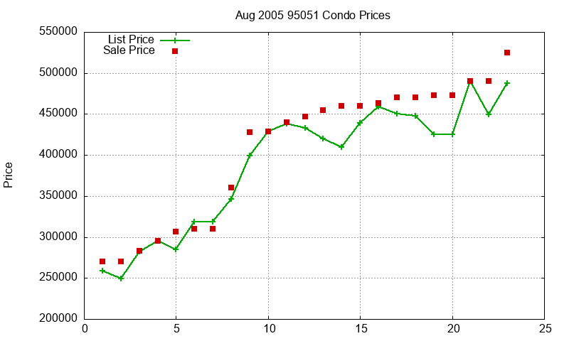 95051 Condos Just Sold 2005-08