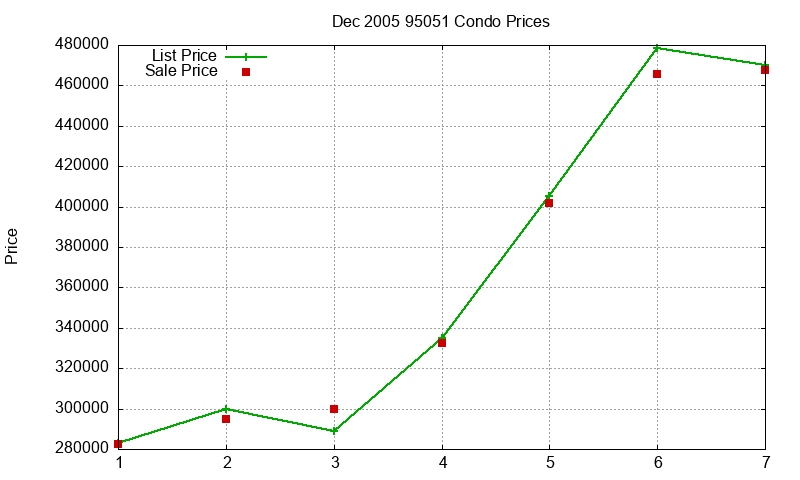 95051 Condos Just Sold 2005-12 95051 Condos Just Sold 2005-12