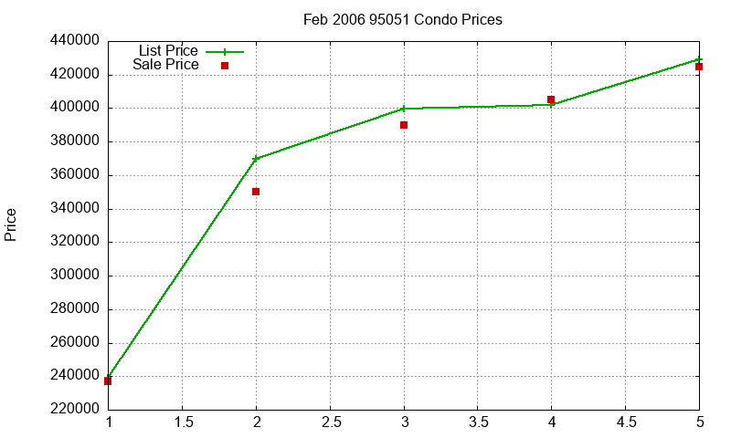 95051 Condos Just Sold 2006-02 95051 Condos Just Sold 2006-02