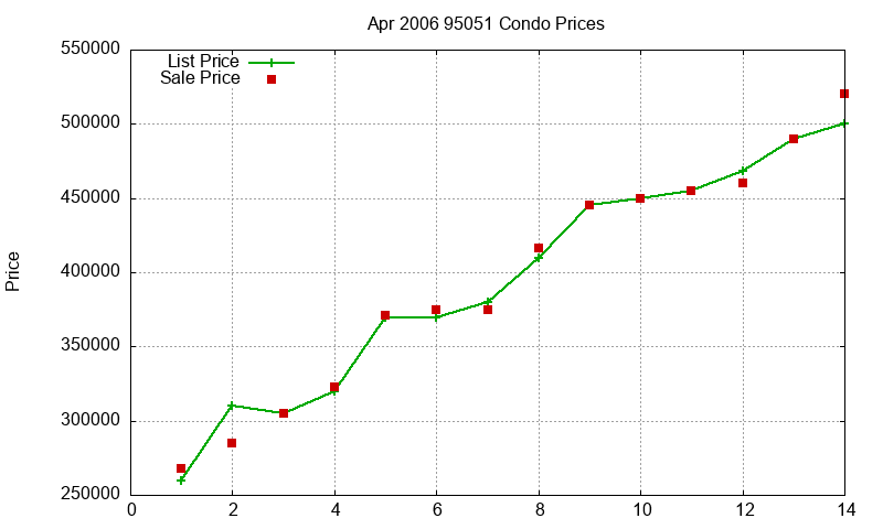 95051 Condos Just Sold 2006-04