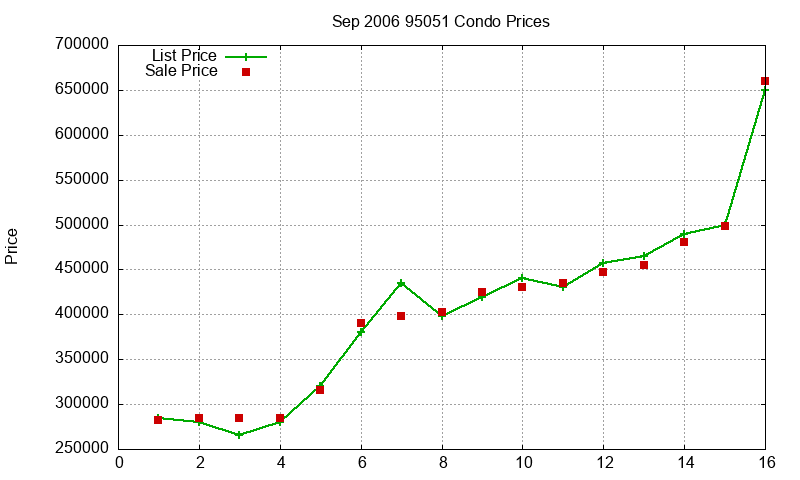 95051 Condos Just Sold 2006-09 95051 Condos Just Sold 2006-09
