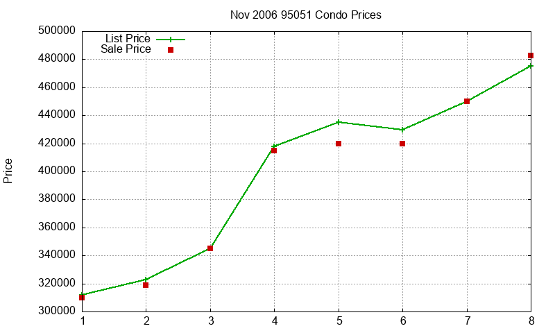 95051 Condos Just Sold 2006-11